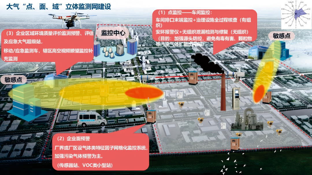 物流园区环保解决方案