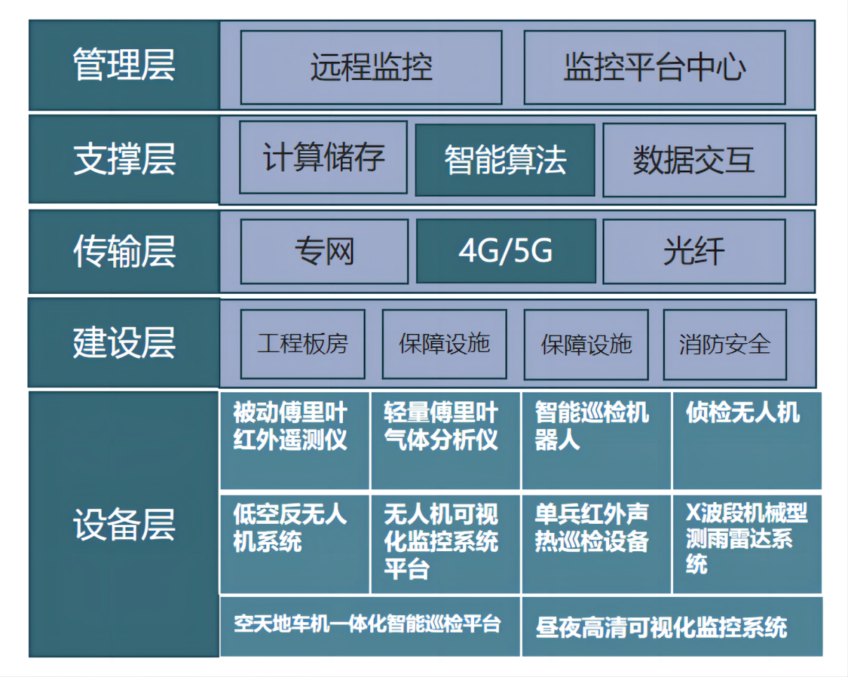 智慧城市监测预警系统
